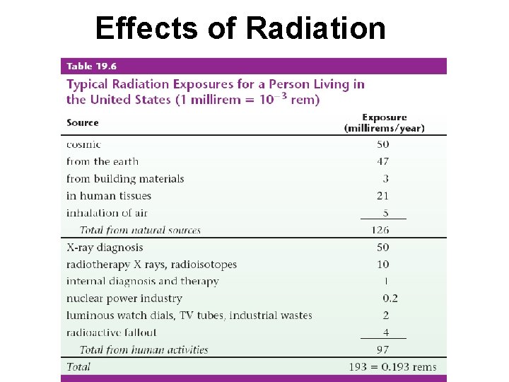 Effects of Radiation 