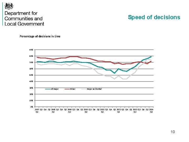 Speed of decisions Percentage of decisions in time 90% 80% 70% 60% 50% 40%