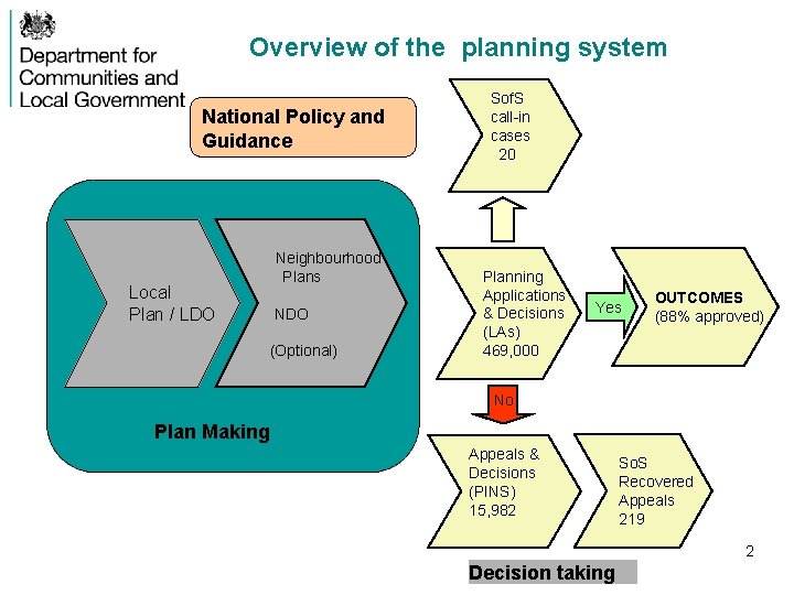 Overview of the planning system National Policy and Guidance Neighbourhood Plans Local Plan /