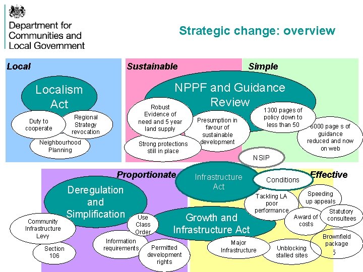 Strategic change: overview Local Sustainable NPPF and Guidance Review Localism Act Duty to cooperate