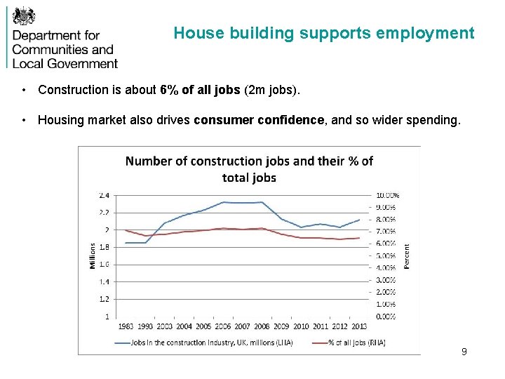 House building supports employment • Construction is about 6% of all jobs (2 m