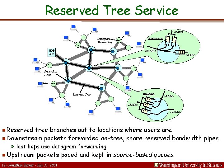 Reserved Tree Service 70 Mb/s downstream Datagram Forwarding Web Site 100 Mb/s 70 Mb/s