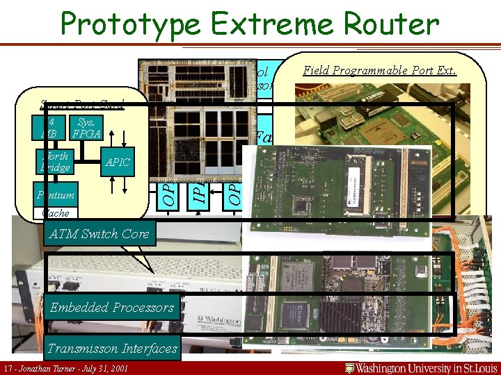 Prototype Extreme Router Field Programmable Port Ext. Control Processor Smart Port Card Sys. FPGA