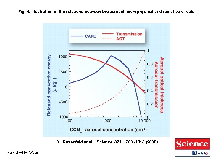 Fig. 4. Illustration of the relations between the aerosol microphysical and radiative effects D.