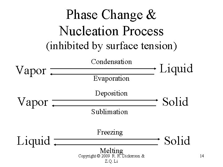 Phase Change & Nucleation Process (inhibited by surface tension) Vapor Liquid Condensation Evaporation Deposition