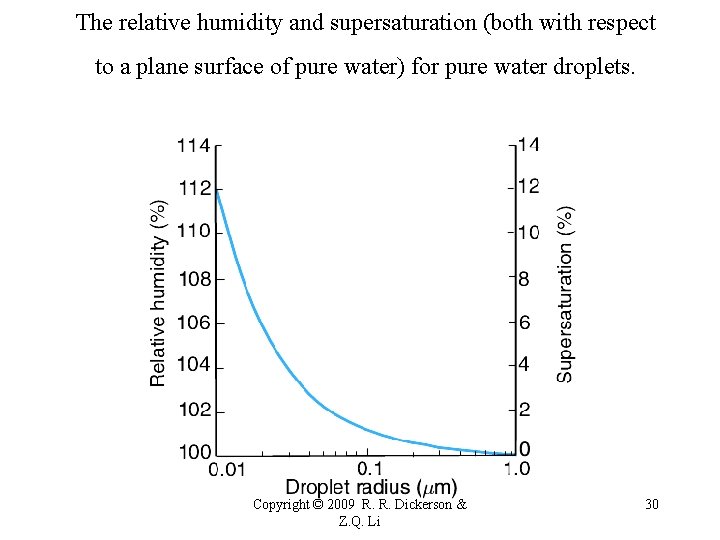 The relative humidity and supersaturation (both with respect to a plane surface of pure