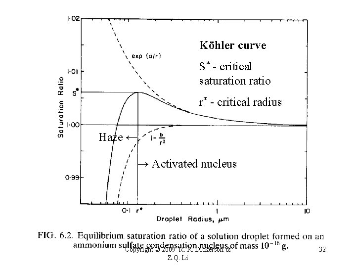 Köhler curve S* - critical saturation ratio r* - critical radius Haze ← →