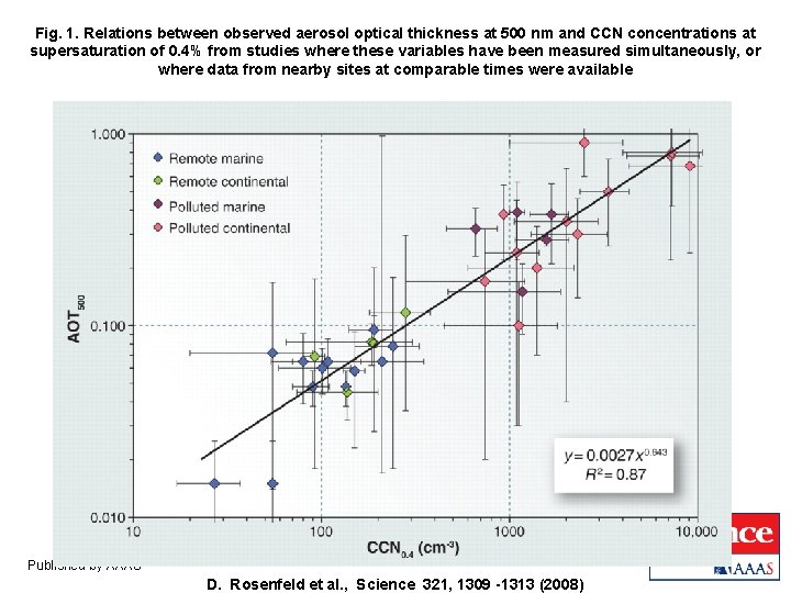 Fig. 1. Relations between observed aerosol optical thickness at 500 nm and CCN concentrations