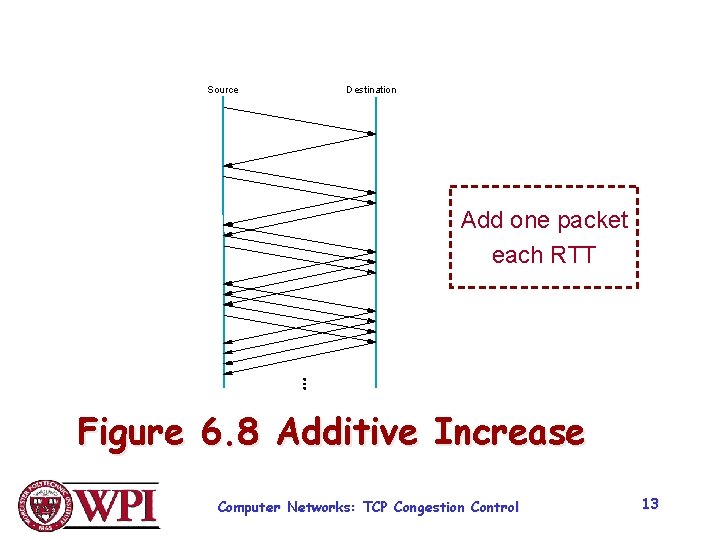 Source Destination Add one packet each RTT Figure 6. 8 Additive Increase Computer Networks: