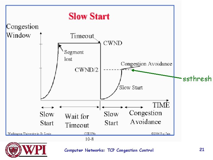 ssthresh Computer Networks: TCP Congestion Control 21 