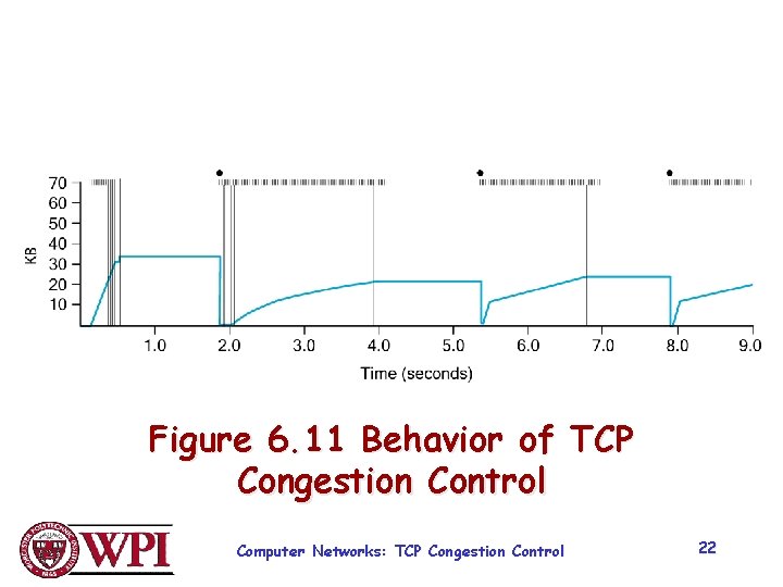 Figure 6. 11 Behavior of TCP Congestion Control Computer Networks: TCP Congestion Control 22