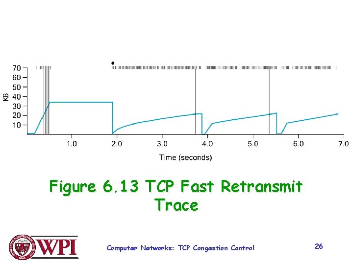 Figure 6. 13 TCP Fast Retransmit Trace Computer Networks: TCP Congestion Control 26 