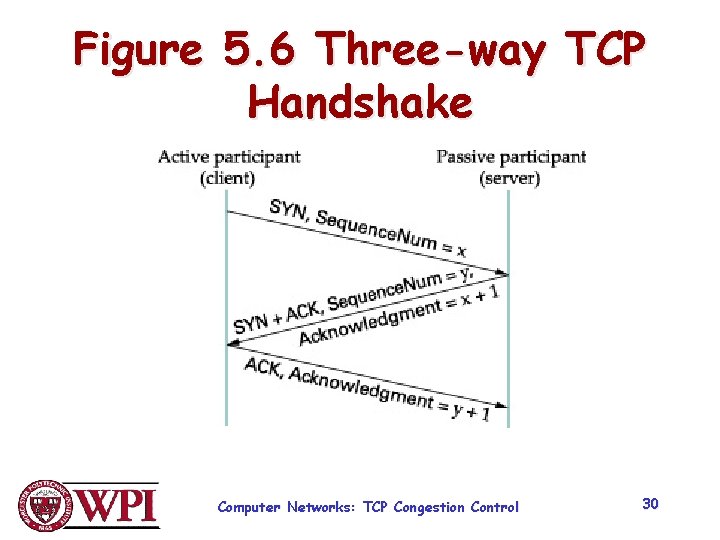 Figure 5. 6 Three-way TCP Handshake Computer Networks: TCP Congestion Control 30 