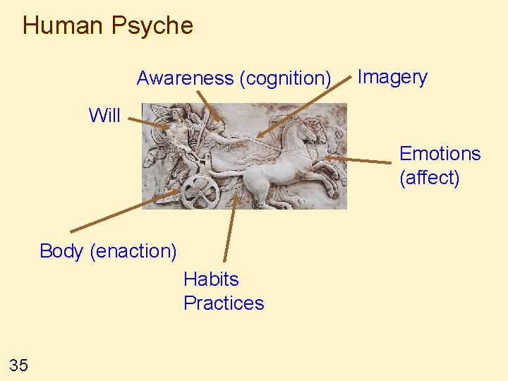 Human Psyche Awareness (cognition) Imagery Will Emotions (affect) Body (enaction) Habits Practices 35 