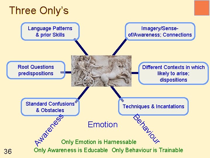 Three Only’s Language Patterns & prior Skills Imagery/Senseof/Awareness; Connections Root Questions predispositions Different Contexts