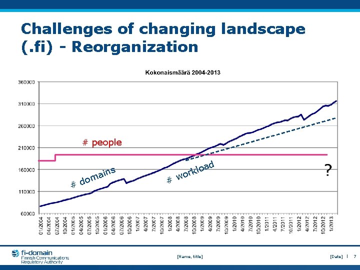 Challenges of changing landscape (. fi) - Reorganization # people om d # s