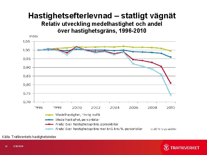 Hastighetsefterlevnad – statligt vägnät Relativ utveckling medelhastighet och andel över hastighetsgräns, 1996 -2010 Källa:
