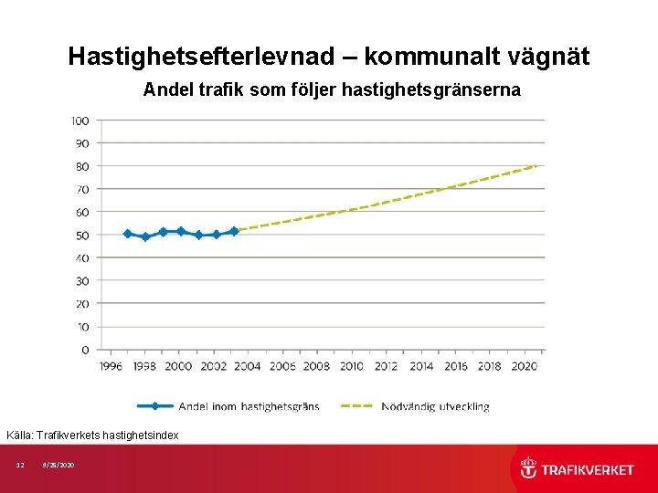 Hastighetsefterlevnad – kommunalt vägnät Andel trafik som följer hastighetsgränserna Källa: Trafikverkets hastighetsindex 12 9/25/2020