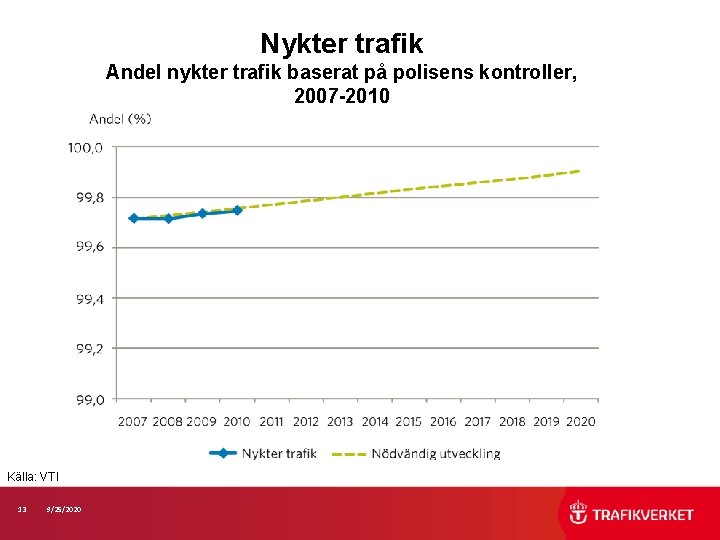 Nykter trafik Andel nykter trafik baserat på polisens kontroller, 2007 -2010 Källa: VTI 13