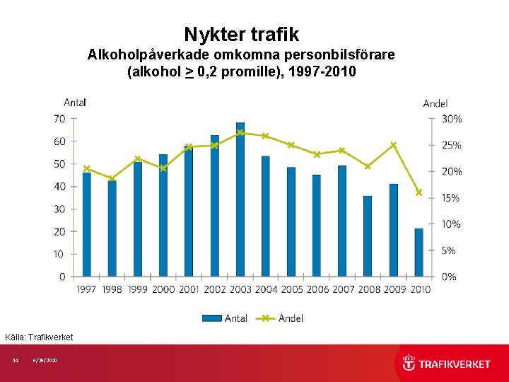 Nykter trafik Alkoholpåverkade omkomna personbilsförare (alkohol > 0, 2 promille), 1997 -2010 Källa: Trafikverket