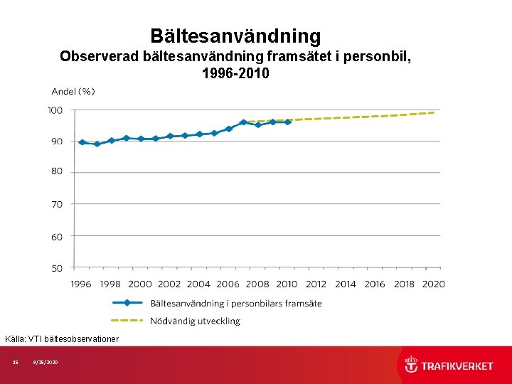 Bältesanvändning Observerad bältesanvändning framsätet i personbil, 1996 -2010 Källa: VTI bältesobservationer 15 9/25/2020 