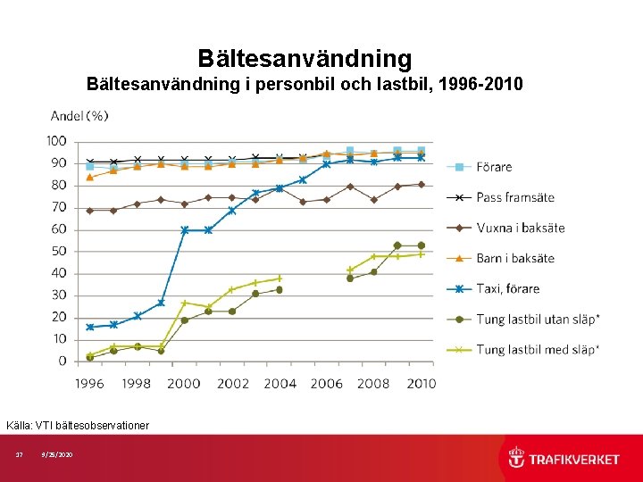 Bältesanvändning i personbil och lastbil, 1996 -2010 Källa: VTI bältesobservationer 17 9/25/2020 