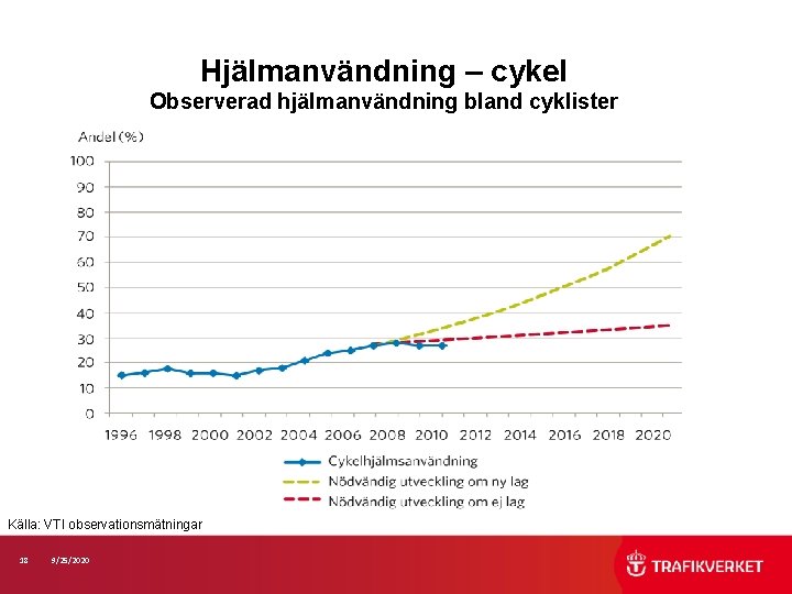 Hjälmanvändning – cykel Observerad hjälmanvändning bland cyklister Källa: VTI observationsmätningar 18 9/25/2020 