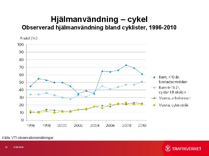 Hjälmanvändning – cykel Observerad hjälmanvändning bland cyklister, 1996 -2010 Källa: VTI observationsmätningar 19 9/25/2020