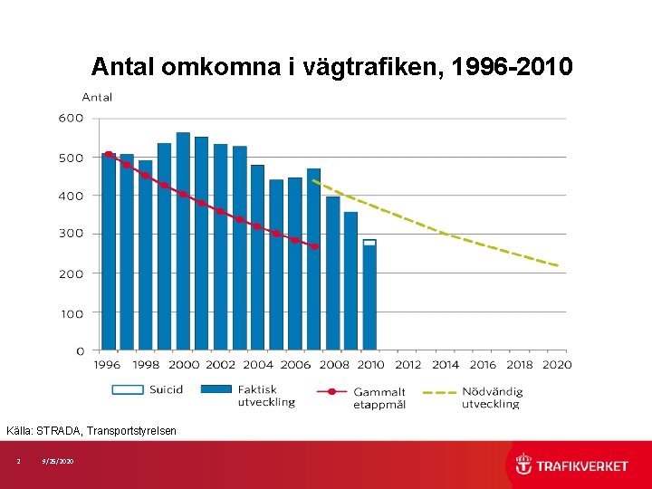 Antal omkomna i vägtrafiken, 1996 -2010 Källa: STRADA, Transportstyrelsen 2 9/25/2020 