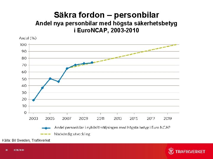 Säkra fordon – personbilar Andel nya personbilar med högsta säkerhetsbetyg i Euro. NCAP, 2003