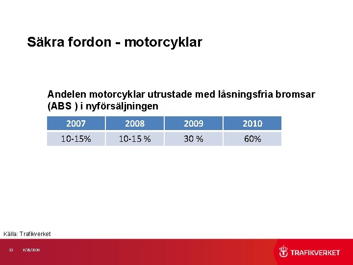 Säkra fordon - motorcyklar Andelen motorcyklar utrustade med låsningsfria bromsar (ABS ) i nyförsäljningen