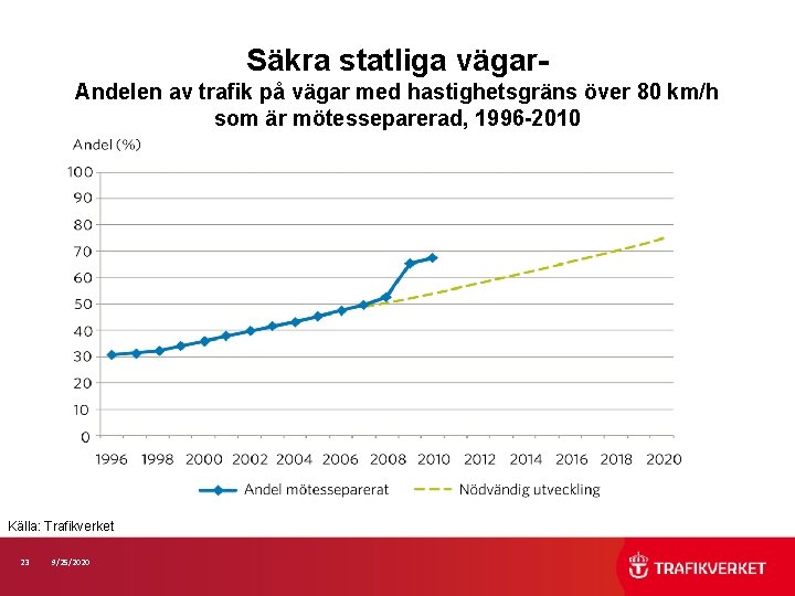 Säkra statliga vägar. Andelen av trafik på vägar med hastighetsgräns över 80 km/h som