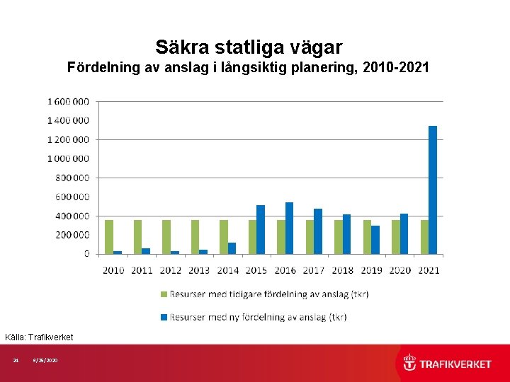 Säkra statliga vägar Fördelning av anslag i långsiktig planering, 2010 -2021 Källa: Trafikverket 24