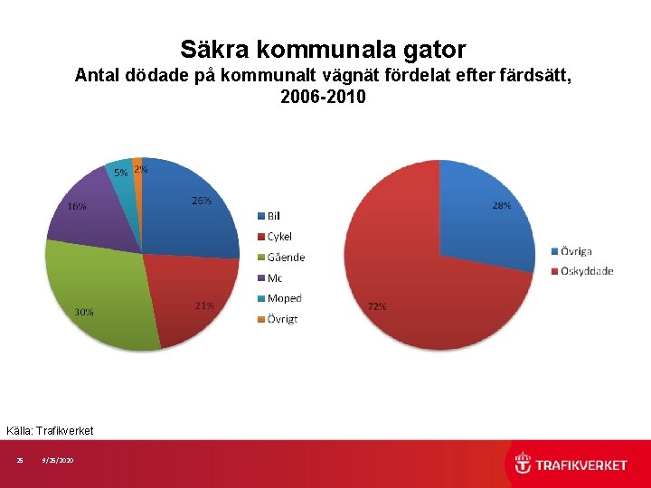 Säkra kommunala gator Antal dödade på kommunalt vägnät fördelat efter färdsätt, 2006 -2010 Källa: