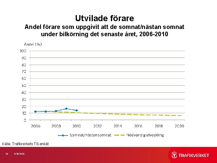 Utvilade förare Andel förare som uppgivit att de somnat/nästan somnat under bilkörning det senaste