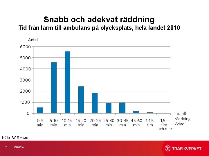 Snabb och adekvat räddning Tid från larm till ambulans på olycksplats, hela landet 2010