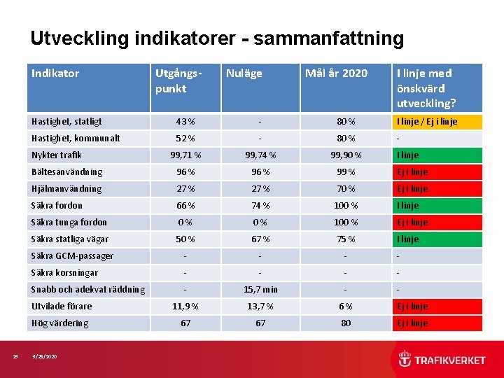 Utveckling indikatorer - sammanfattning Indikator Nuläge Mål år 2020 I linje med önskvärd utveckling?
