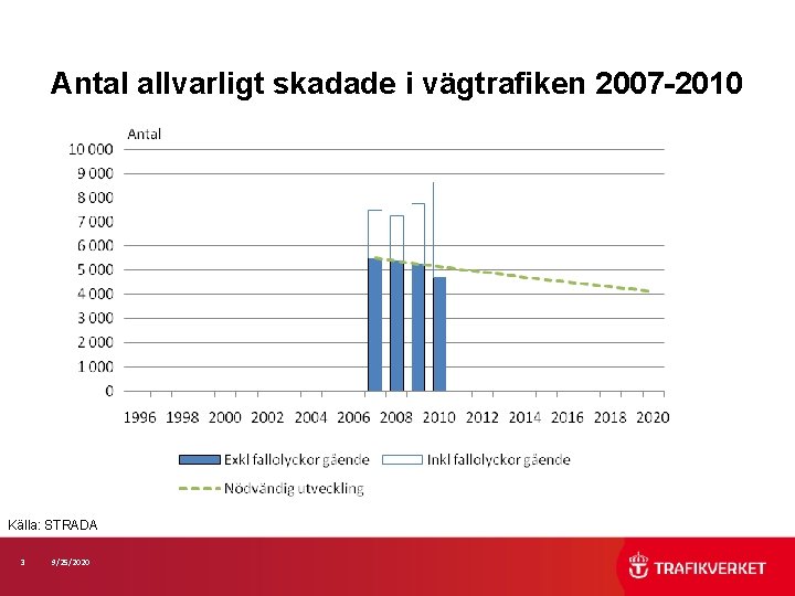 Antal allvarligt skadade i vägtrafiken 2007 -2010 Källa: STRADA 3 9/25/2020 