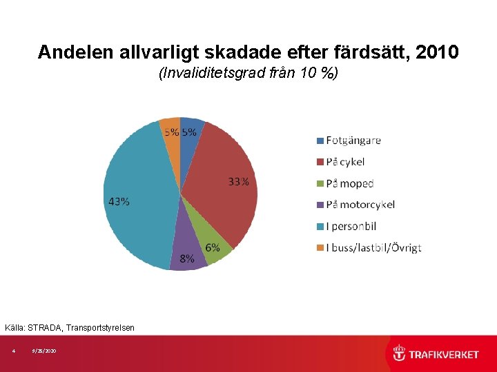 Andelen allvarligt skadade efter färdsätt, 2010 (Invaliditetsgrad från 10 %) Källa: STRADA, Transportstyrelsen 4