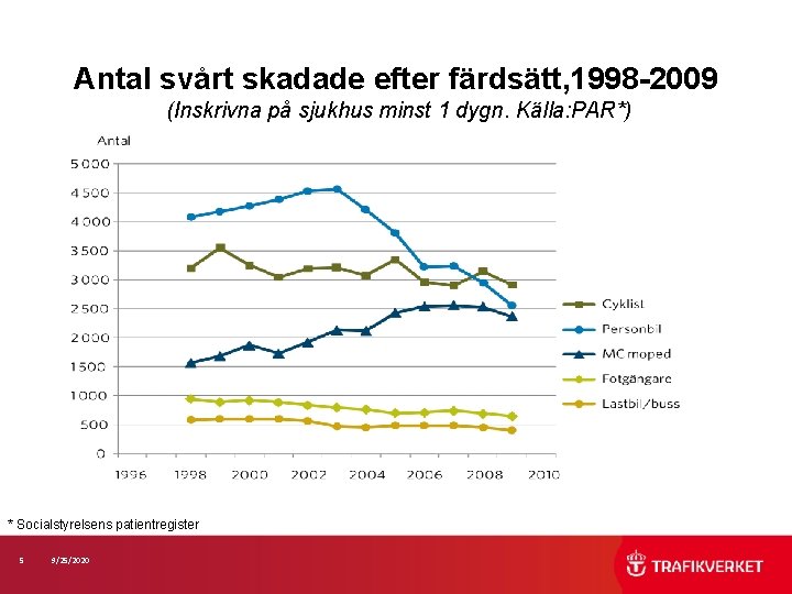 Antal svårt skadade efter färdsätt, 1998 -2009 (Inskrivna på sjukhus minst 1 dygn. Källa: