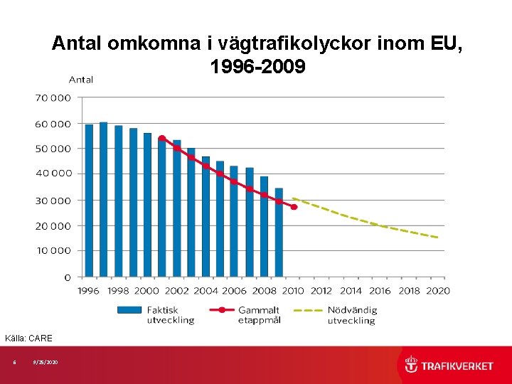 Antal omkomna i vägtrafikolyckor inom EU, 1996 -2009 Källa: CARE 6 9/25/2020 