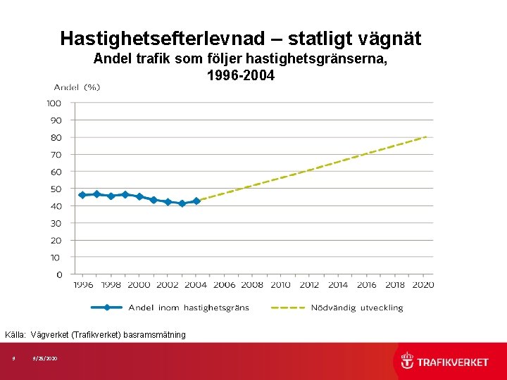 Hastighetsefterlevnad – statligt vägnät Andel trafik som följer hastighetsgränserna, 1996 -2004 Källa: Vägverket (Trafikverket)