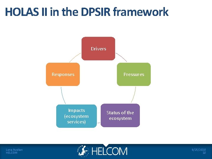 HOLAS II in the DPSIR framework Drivers Responses Impacts (ecosystem services) Lena Avellan HELCOM