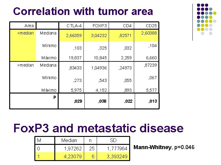 Correlation with tumor area Area <median Mediana Mínimo Máximo >median Mediana Mínimo Máximo p