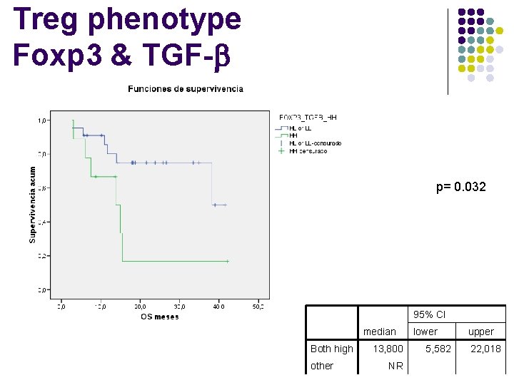 Treg phenotype Foxp 3 & TGF- p= 0. 032 95% CI median Both high