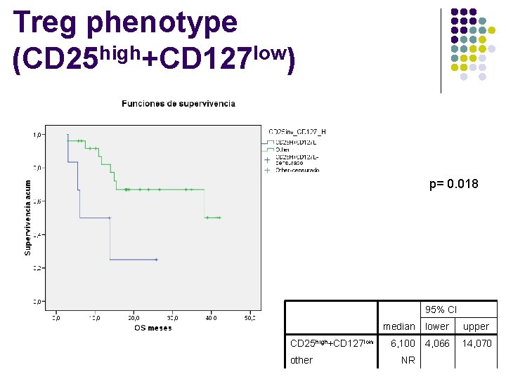 Treg phenotype (CD 25 high+CD 127 low) p= 0. 018 95% CI CD 25