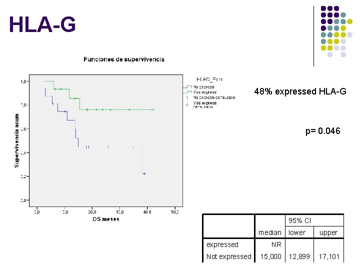 HLA-G 48% expressed HLA-G p= 0. 046 95% CI median expressed Not expressed lower