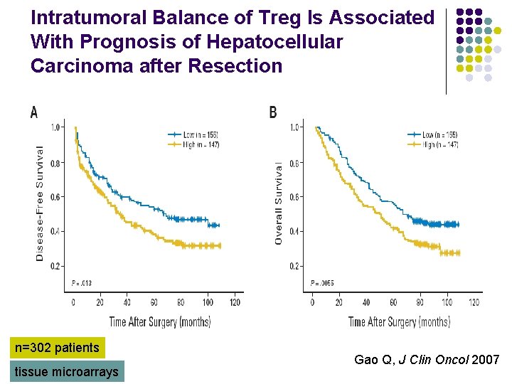 Intratumoral Balance of Treg Is Associated With Prognosis of Hepatocellular Carcinoma after Resection n=302