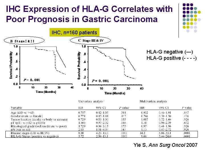 IHC Expression of HLA-G Correlates with Poor Prognosis in Gastric Carcinoma IHC, n=160 patients