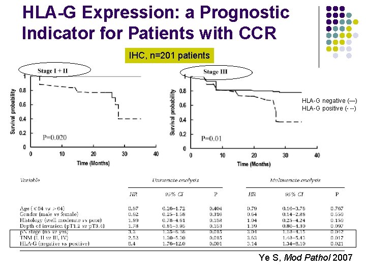 HLA-G Expression: a Prognostic Indicator for Patients with CCR IHC, n=201 patients HLA-G negative